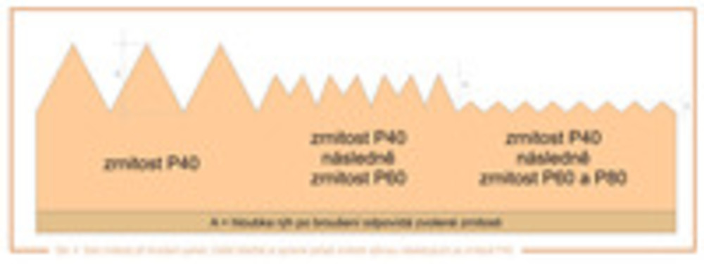 obr. 4 Sled zrnitosti při broušení parket.