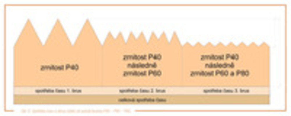 obr. 6 Spotřeba času a obrus při pořadí brusiva P40-60-80.