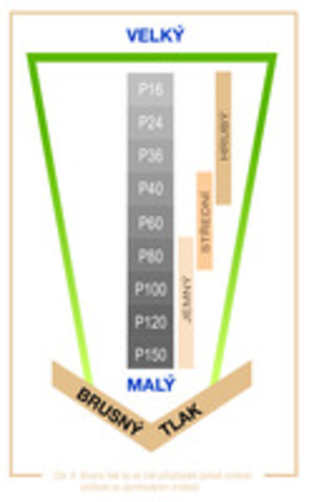 obr. 9 Brusný tlak by se měl přizpůsobit pořadí zrnitosti a snižovat se zjemňováním zrnitosti.