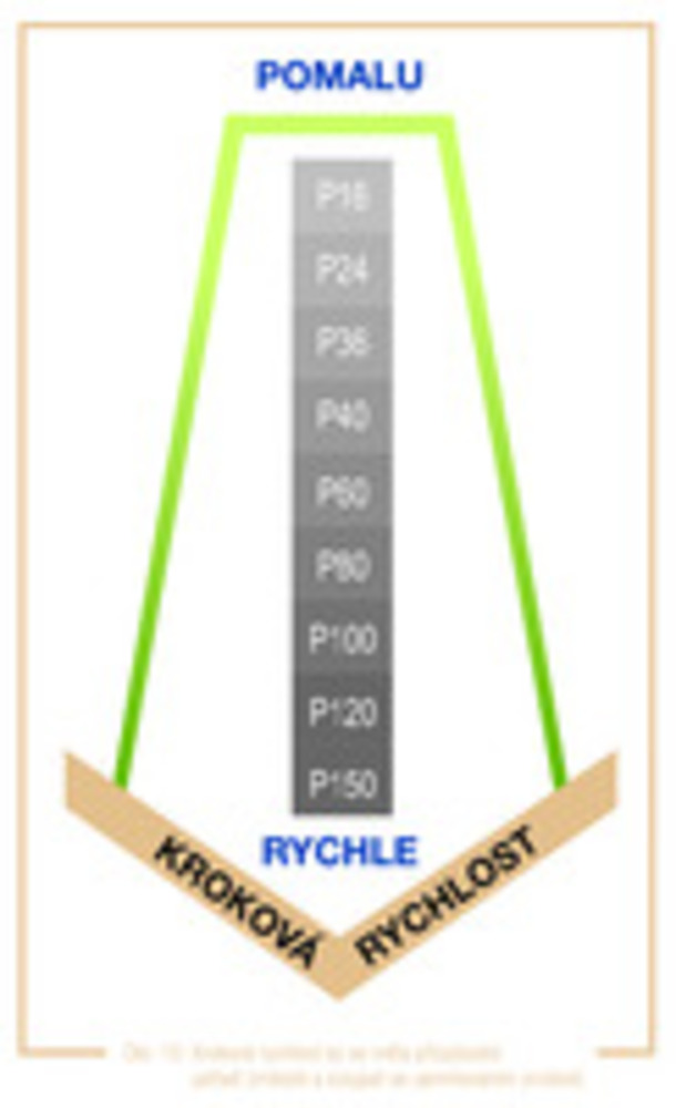 obr. 10 Kroková rychlost by se měla přizpůsobit pořadí zrnitosti a stoupat se zjemňováním zrnitosti.